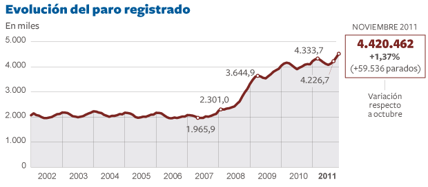 El parón económico en 2011 lleva a un nuevo récord del paro