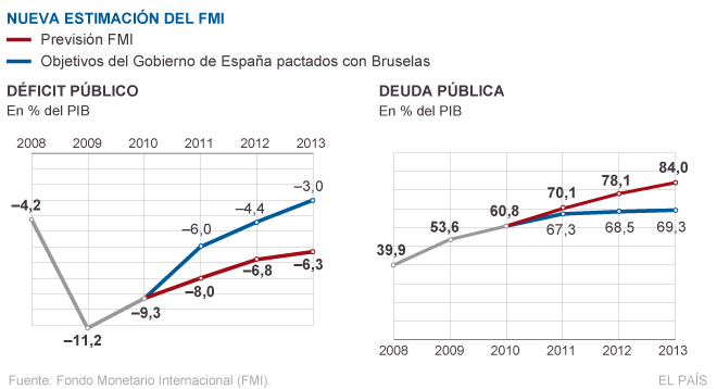 El FMI advierte de que España incumplirá los objetivos de déficit