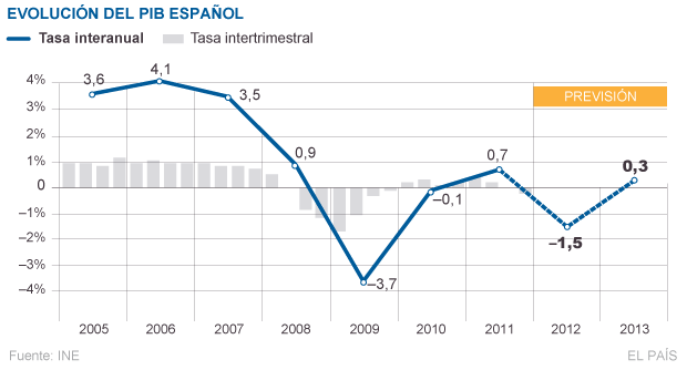 España crece un 0,7% en 2011 pese a caer un 0,3% en el cuarto trimestre