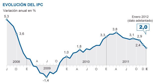 La inflación baja cuatro décimas al 2% en enero