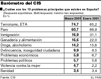 El terrorismo, el paro y la inmigración, principales preocupaciones de los españoles según el CIS