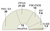 PP y PSE, a un escaño de la mayoría absoluta