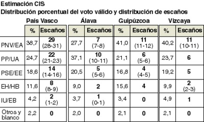 La encuesta del CIS que el Gobierno ocultó