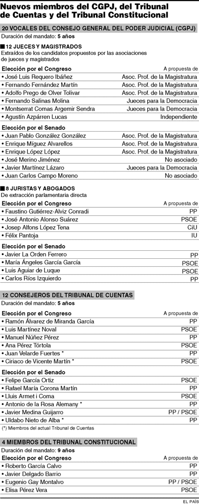 Aznar califica de "chantaje inaceptable" la posibilidad de que el PNV abandone el Parlamento