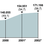 El PSOE alcanza al PP en pleno avance de Zapatero