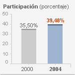 La participación se sitúa en el 77% y supera en más de ocho puntos la de 2000