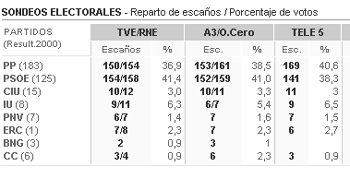 TVE da la victoria al PSOE mientras Tele 5 y Antena 3 otorgan la mayoría simple al PP