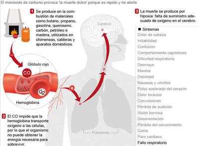 Otros dos muertos en Madrid tras inhalar monóxido de carbono en su domicilio