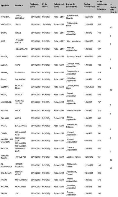 Lista de presos aportada por IU en la causa sobre vuelos a Guatánamo con escala en España que investiga la Audiencia Nacional