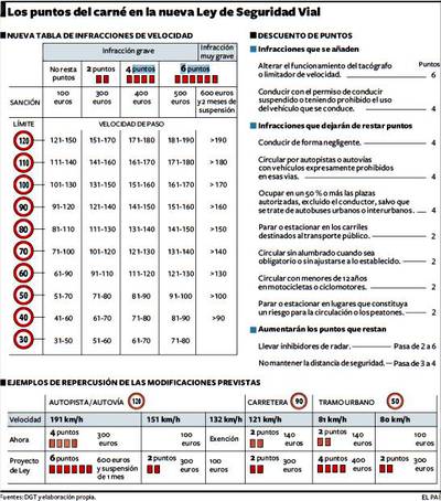 Nueva tabla de infracciones de velocidad.- Descuento de puntos.- Ejemplos de repercusión de las modificaciones previstas.