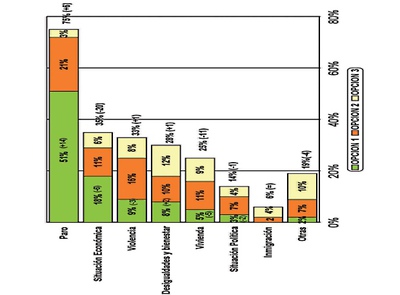 El empleo y la situación económica son los mayores problemas que perciben los vascos, muy por delante del terrorismo.