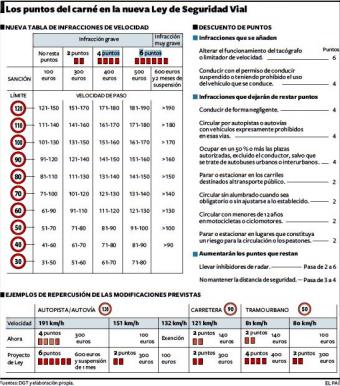 Tráfico deberá seguir respetando los márgenes de error en los excesos de velocidad