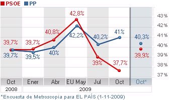 El PP sacaba más de 3 puntos al PSOE antes de desbocarse su crisis