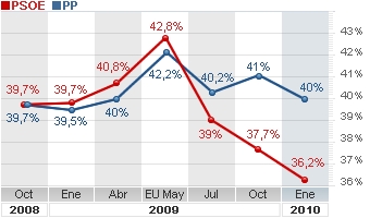 PSOE y PP suspenden en su reacción a la crisis económica
