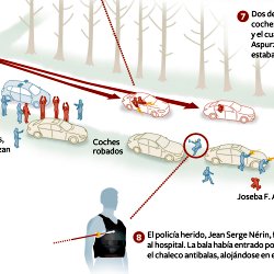 ETA perpetró un secuestro antes del robo de coches y el asesinato del  policía francés
