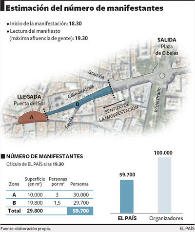 59.700 personas asistieron ayer a la manifestación contra la impunidad de los crímenes del franquismo celebrada en Madrid, según el cálculo realizado por EL PAÍS. Los organizadores de la protesta, que se inició a las 18.30 y concluyó casi a las 20.00 horas, elevaron la cifra de asistentes a unas 100.000 personas. Los manifestantes, que expresaron su apoyo al juez Baltasar Garzón, cubrieron una superficie total de 29.800 metros cuadrados entre la plaza de Cibeles, de donde partió la protesta, y la Puerta del Sol, donde concluyó.