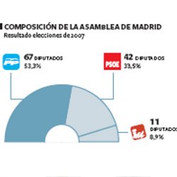 UPyD pide eliminar cuotas de partidos y sindicatos en Caja Madrid