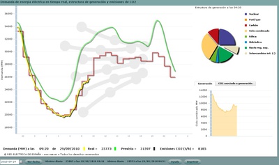 La demanda eléctrica en España, a las 9.40 del 29-S.