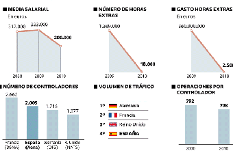 El Gobierno prorroga un mes la alarma por temor a otro motín de los controladores