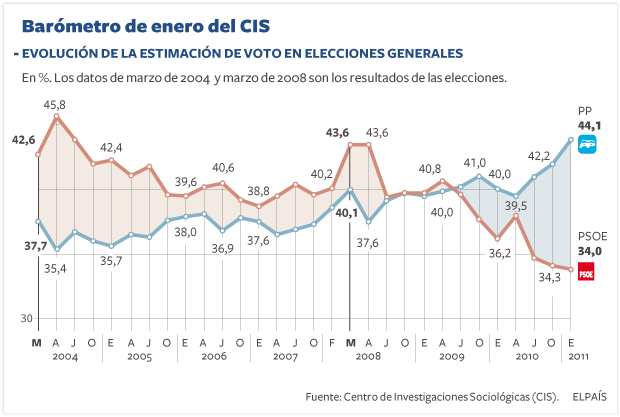 El PP amplía su ventaja sobre el PSOE a 10,1 puntos, según el CIS