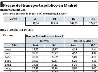Entra en vigor la rebaja del 5% en el transporte... pero no en Madrid