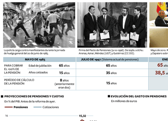 El 80% rechaza la reforma de las pensiones que retrasa dos años la jubilación