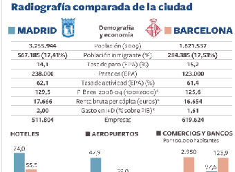 EL PAÍS recopiló y publicó estos datos en marzo de 2010 en  un cara a cara que organizó entre los dos alcaldes .