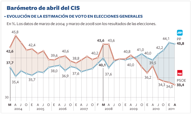 Intención de voto estimada por el CIS de los dos principales partidos