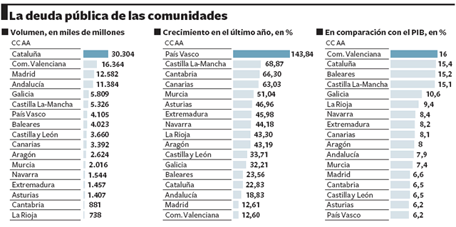 Aguirre eleva la deuda de la Comunidad en 1.270 millones