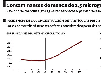 Ecologistas en Acción denuncia de nuevo el aire en Madrid