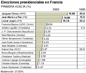 La izquierda francesa hace frente común con Chirac para frenar a Le Pen
