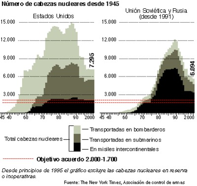 Rusia y EE UU anuncian un acuerdo de desarme nuclear que "liquida" la Guerra Fría