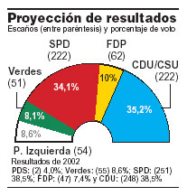 Merkel y Schröder se disputan la Cancillería alemana en una reñida noche electoral
