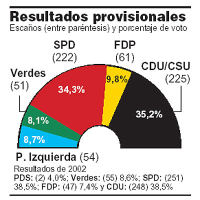 Merkel gana las elecciones pero no logra formar mayoría absoluta con los liberales