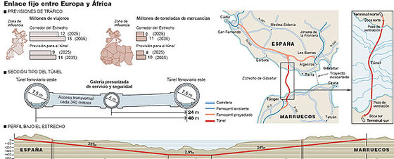Enlace fijo entre España y Marruecos