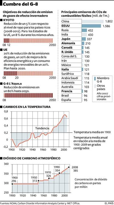 Los líderes mundiales acuerdan poner límites al calentamiento