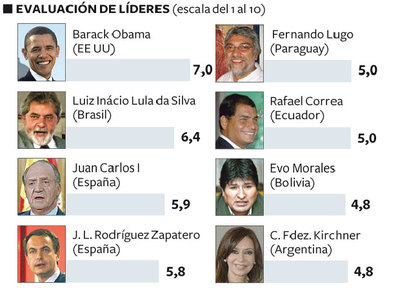 La crisis económica consolida la democracia en América Latina