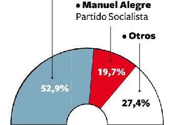 Los portugueses apuestan por la estabilidad y votan a Cavaco