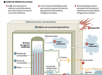 Bruselas considera que la situación en la central nuclear de Fukushima está "fuera de control"