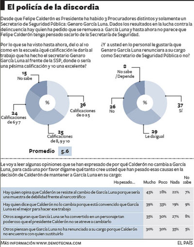 El brazo derecho de Calderón, en apuros