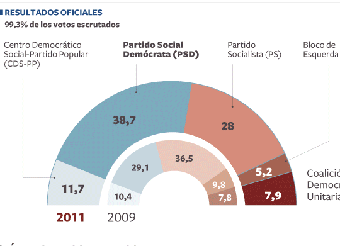 Passos Coelho acaricia la mayoría absoluta en Portugal