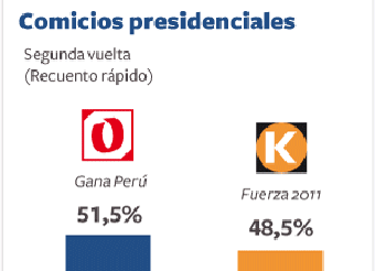La bolsa peruana se desploma tras la victoria de Humala