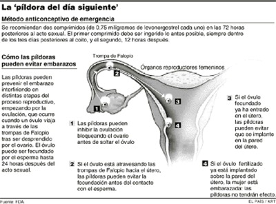 La pildora 'del día siguiente' se vende ya en las farmacias españolas con receta médica