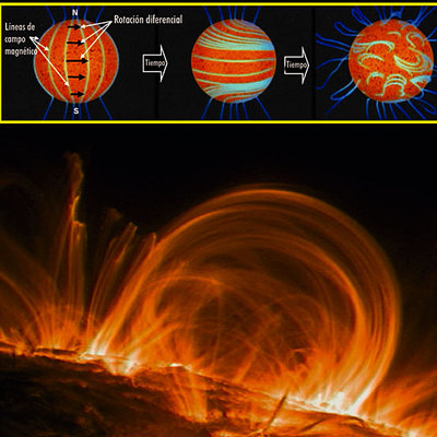 Torsión de las líneas de campo magnético, que emergen a la superficie y forman bucles magnéticos. Abajo, un bucle de materia fotografiado por el satélite TRACE (NASA).