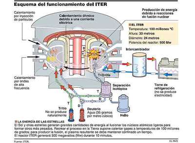 Las oportunidades tecnológicas del ITER