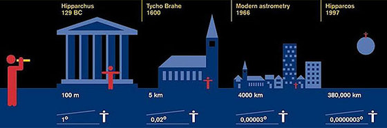 Evolución de la astrometría: Hiparco, en el 129 a.C., realizó mediciones con 1º de precisión (el ángulo equivalente a la altura de una persona a 100 metros de distancia). Tycho Brahe fijó las posiciones estelares con incertidumbres del orden del minuto de arco (la altura de una persona a cinco kilómetros de distancia). El satélite  Gaia  llegará hasta unos 20 microsegundos de arco de precisión (el ángulo creado por una moneda de 1 euro sobre la luna vista desde la Tierra).