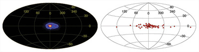 Mapa del cielo con el centro galáctico en el medio. Los puntos muestran la emisión de 511Kev procedente de la aniquilación de los electrones y sus antipartículas, los positrones. A la derecha, una población de estrellas binarias también observada por el telescopio INTEGRAL.
