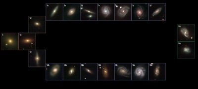 Galaxias en el Universo Local, de las cuales un 3% son elípticas (E), un 15% lenticulares (SO), 72% espirales (Sa a Sd, o SBb a SBd y un 10% raras (Pec). La representación sigue la secuencia de Hubble.