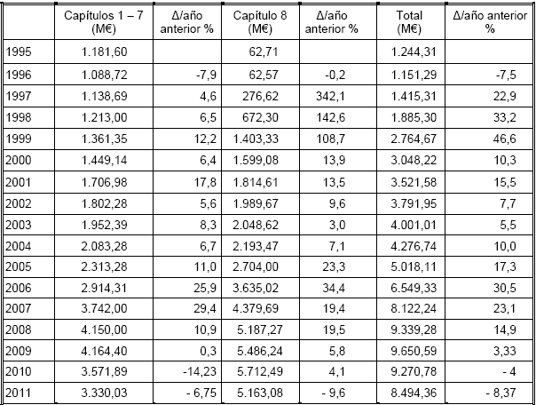 Evolución de los presupuestos de ciencia y tecnología en España desde 1995