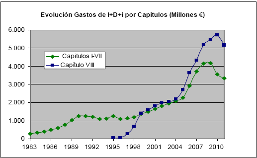 Gráfico de la evolución del gasto en I+I en los presupuestos (en euros corrientes): los capítulos I al VII corresponden a las operaciones no financieras y el capítulo VIII a las operaciones financieras (créditos)